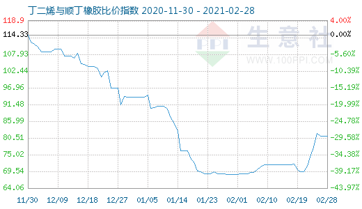 2月28日丁二烯與順丁橡膠比價(jià)指數(shù)圖