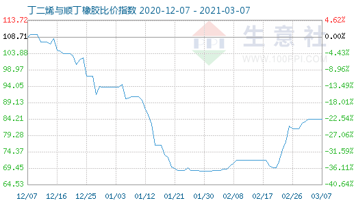3月7日丁二烯與順丁橡膠比價指數(shù)圖