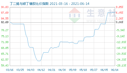 6月14日丁二烯與順丁橡膠比價(jià)指數(shù)圖