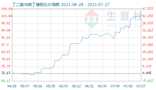 7月27日丁二烯與順丁橡膠比價指數圖