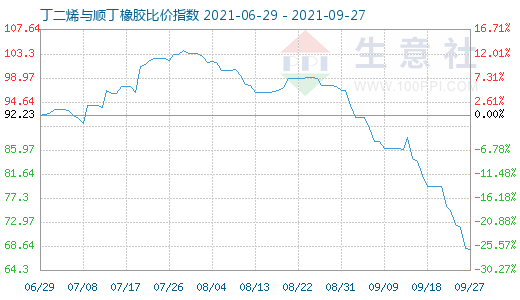 9月27日丁二烯與順丁橡膠比價指數(shù)圖