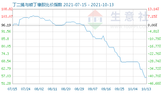 10月13日丁二烯與順丁橡膠比價指數(shù)圖