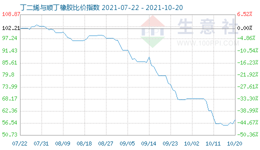 10月20日丁二烯與順丁橡膠比價(jià)指數(shù)圖