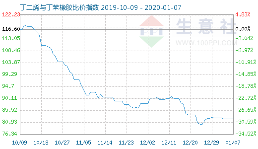 1月7日丁二烯與丁苯橡膠比價指數(shù)圖