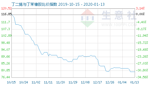 1月13日丁二烯與丁苯橡膠比價指數(shù)圖