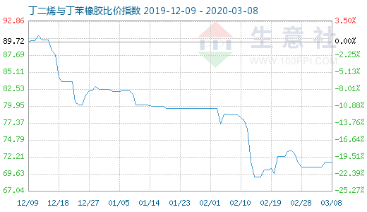 3月8日丁二烯與丁苯橡膠比價(jià)指數(shù)圖