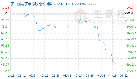 4月22日丁二烯與丁苯橡膠比價指數圖