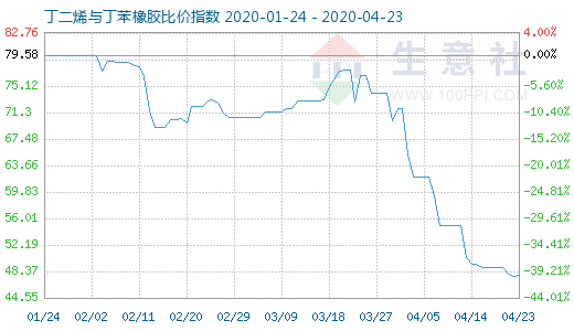 4月23日丁二烯與丁苯橡膠比價指數(shù)圖