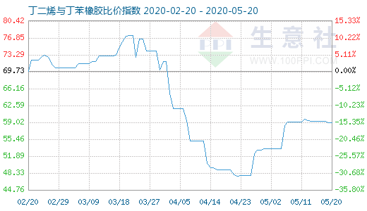 5月20日丁二烯與丁苯橡膠比價(jià)指數(shù)圖