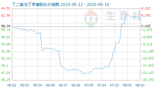 8月10日丁二烯與丁苯橡膠比價(jià)指數(shù)圖