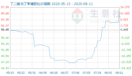 8月11日丁二烯與丁苯橡膠比價指數圖