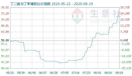 8月19日丁二烯與丁苯橡膠比價指數圖