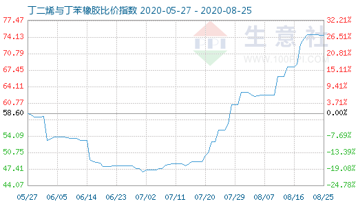 8月25日丁二烯與丁苯橡膠比價(jià)指數(shù)圖