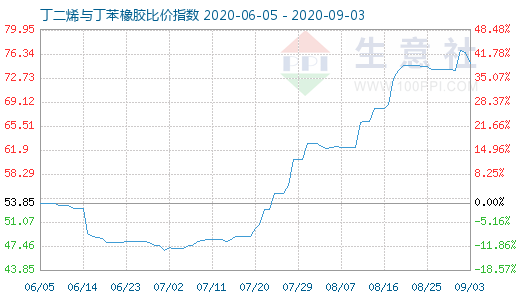 9月3日丁二烯與丁苯橡膠比價(jià)指數(shù)圖