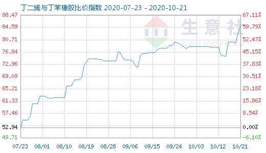 10月21日丁二烯與丁苯橡膠比價(jià)指數(shù)圖