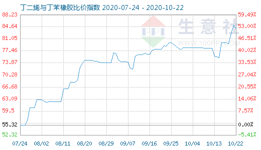 10月22日丁二烯與丁苯橡膠比價指數(shù)圖