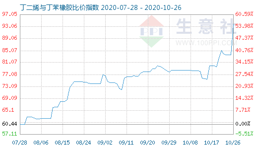 10月26日丁二烯與丁苯橡膠比價(jià)指數(shù)圖