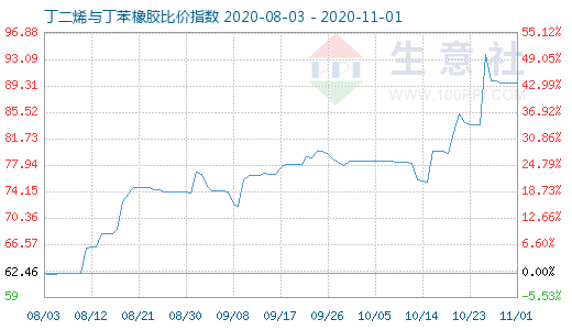 11月1日丁二烯與丁苯橡膠比價指數圖