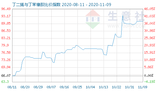 11月9日丁二烯與丁苯橡膠比價(jià)指數(shù)圖