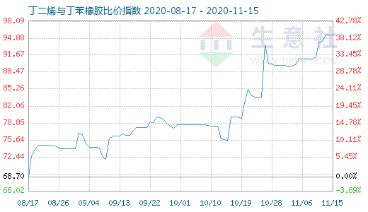 11月15日丁二烯與丁苯橡膠比價指數圖