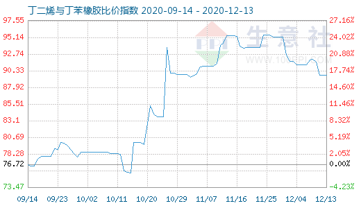 12月13日丁二烯與丁苯橡膠比價(jià)指數(shù)圖