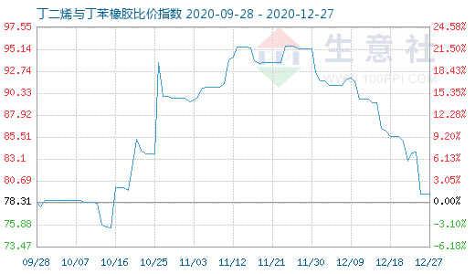 12月27日丁二烯與丁苯橡膠比價(jià)指數(shù)圖