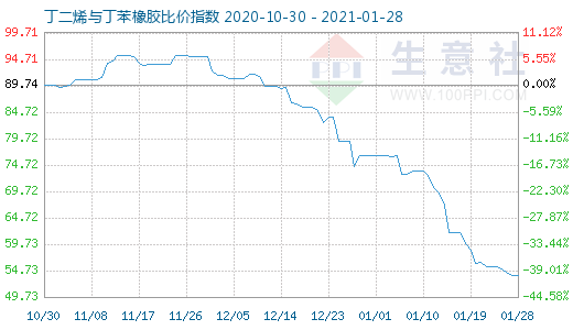 1月28日丁二烯與丁苯橡膠比價指數(shù)圖