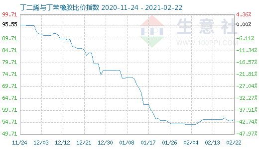 2月22日丁二烯與丁苯橡膠比價指數圖
