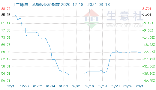 3月18日丁二烯與丁苯橡膠比價(jià)指數(shù)圖
