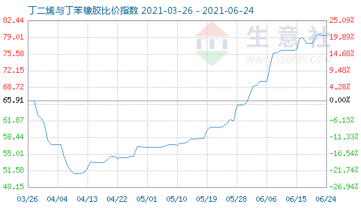 6月24日丁二烯與丁苯橡膠比價(jià)指數(shù)圖