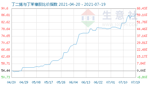 7月19日丁二烯與丁苯橡膠比價(jià)指數(shù)圖