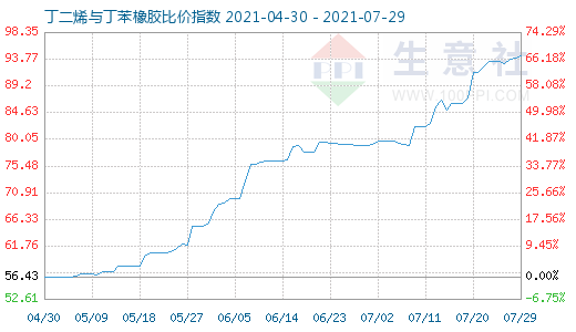 7月29日丁二烯與丁苯橡膠比價(jià)指數(shù)圖