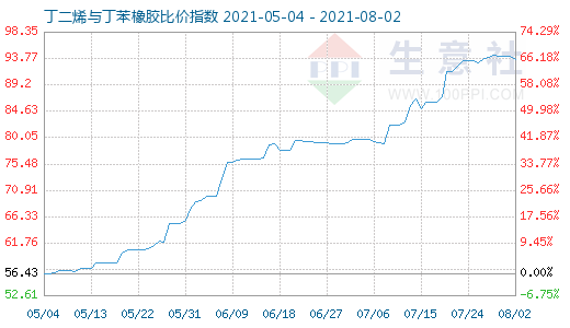 8月2日丁二烯與丁苯橡膠比價指數(shù)圖