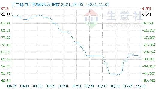 11月3日丁二烯與丁苯橡膠比價指數圖