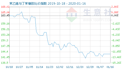 1月16日苯乙烯與丁苯橡膠比價(jià)指數(shù)圖