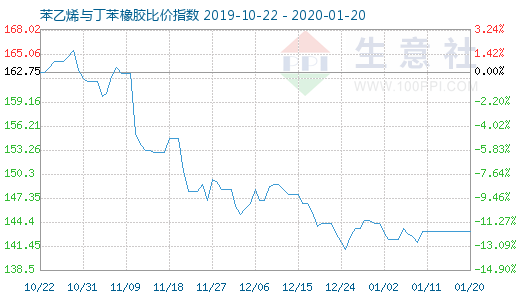 1月20日苯乙烯與丁苯橡膠比價指數圖