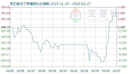2月27日苯乙烯與丁苯橡膠比價(jià)指數(shù)圖