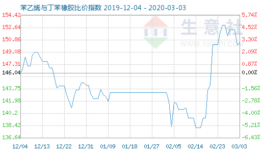 3月3日苯乙烯與丁苯橡膠比價指數(shù)圖