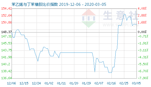 3月5日苯乙烯與丁苯橡膠比價(jià)指數(shù)圖