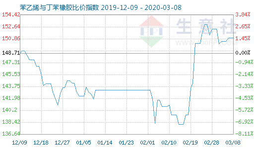 3月8日苯乙烯與丁苯橡膠比價(jià)指數(shù)圖