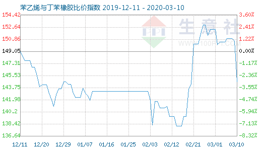 3月10日苯乙烯與丁苯橡膠比價指數(shù)圖