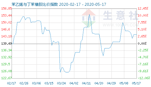 5月17日苯乙烯與丁苯橡膠比價(jià)指數(shù)圖