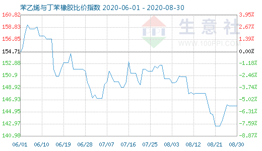8月30日苯乙烯與丁苯橡膠比價(jià)指數(shù)圖