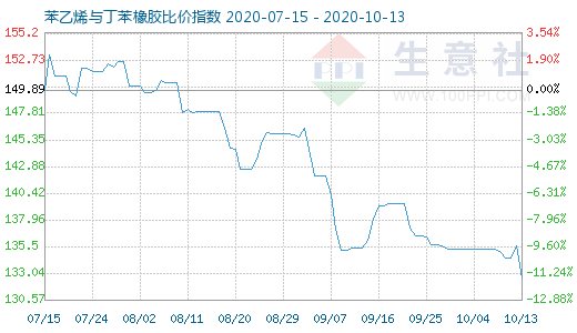 10月13日苯乙烯與丁苯橡膠比價(jià)指數(shù)圖