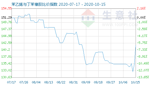 10月15日苯乙烯與丁苯橡膠比價(jià)指數(shù)圖