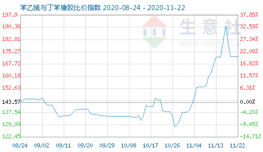 11月22日苯乙烯與丁苯橡膠比價(jià)指數(shù)圖