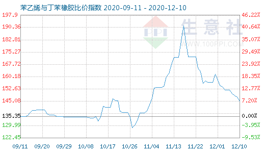 12月10日苯乙烯與丁苯橡膠比價指數圖