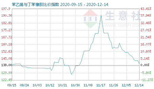 12月14日苯乙烯與丁苯橡膠比價指數圖