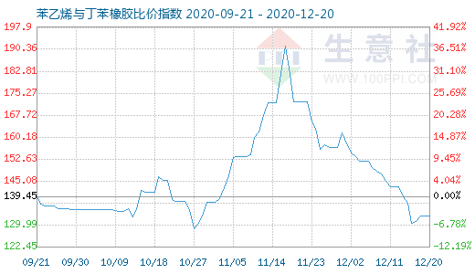 12月20日苯乙烯與丁苯橡膠比價指數(shù)圖