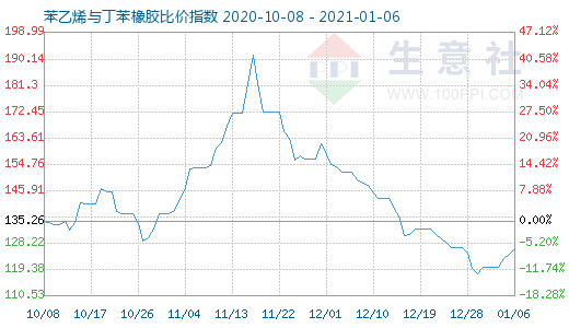 1月6日苯乙烯與丁苯橡膠比價指數(shù)圖